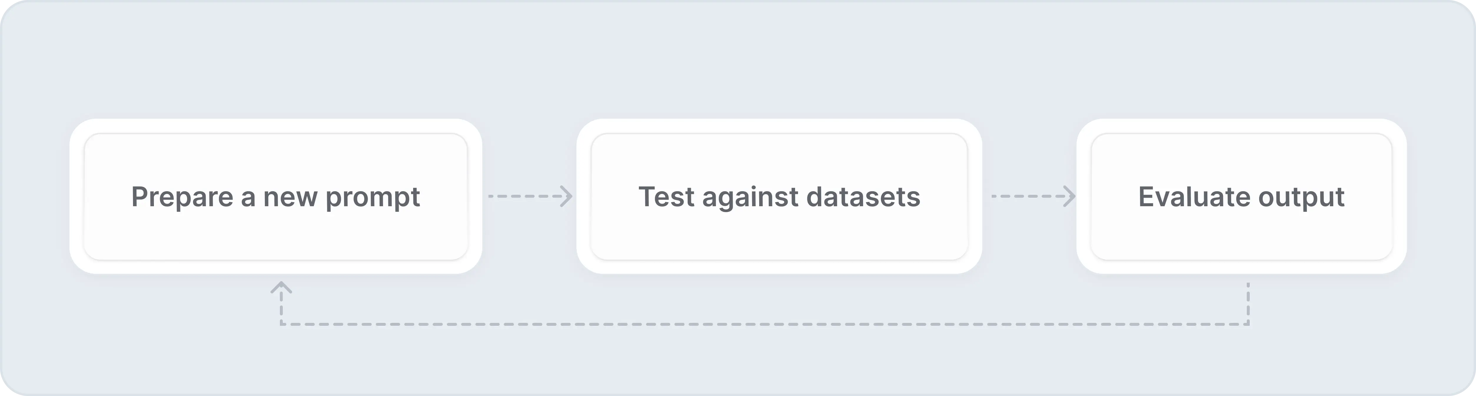 Workflow to generate higher quality prompts